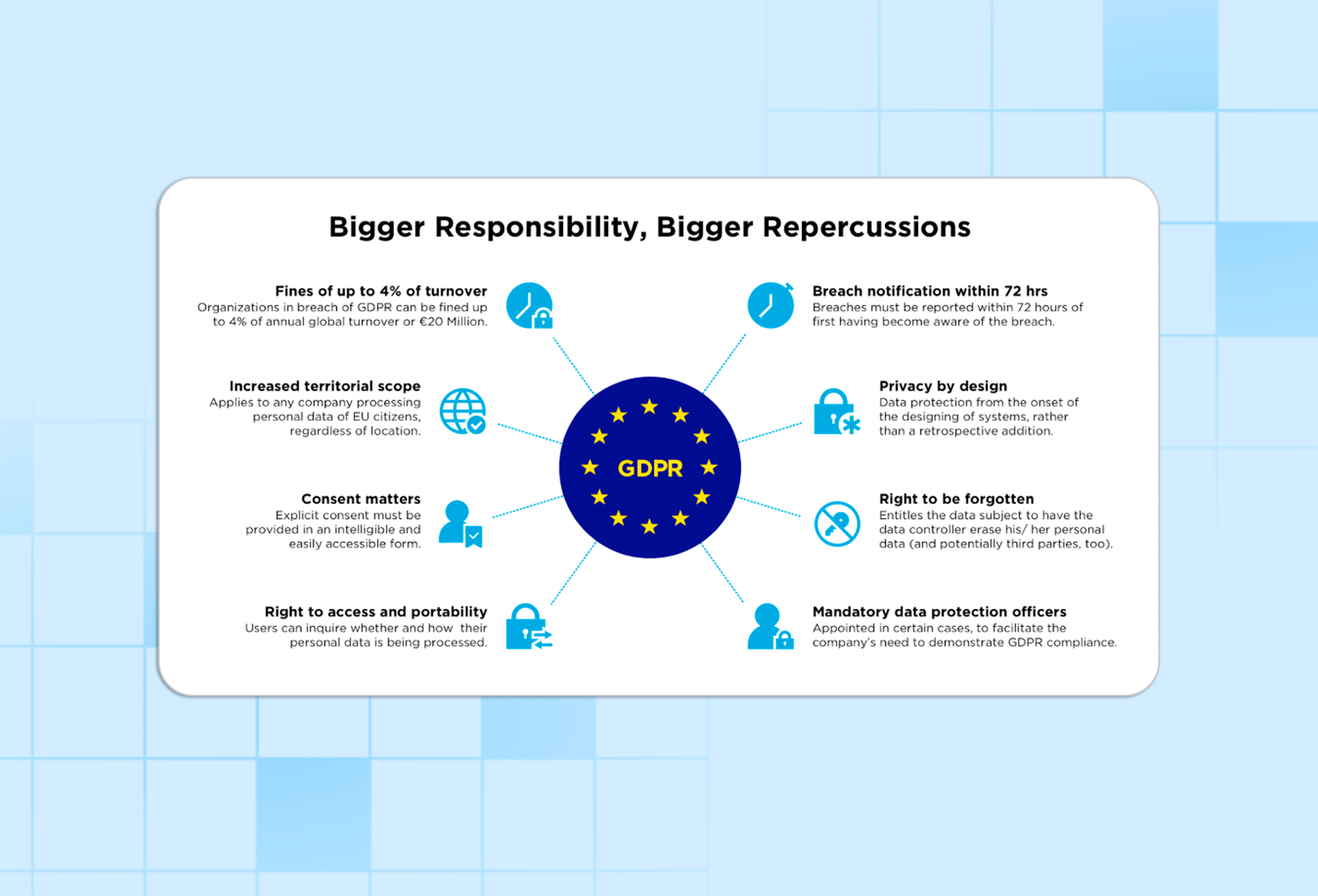 How GDPR (Bigger Responsibility, Bigger Repercussions) works