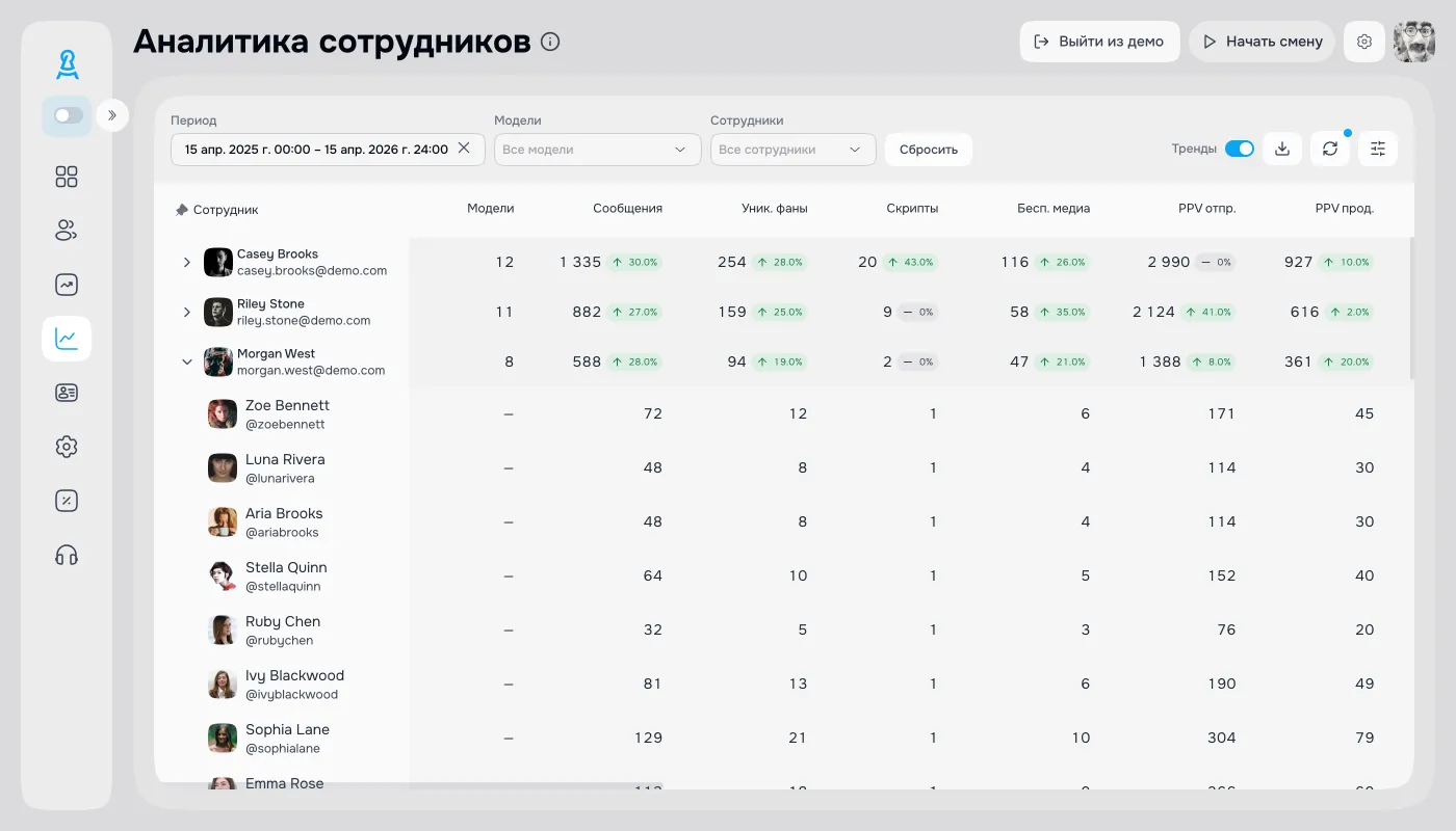 Аналитика работы чаттеров OnlyFans: выручка, смены и KPI по сотрудникам