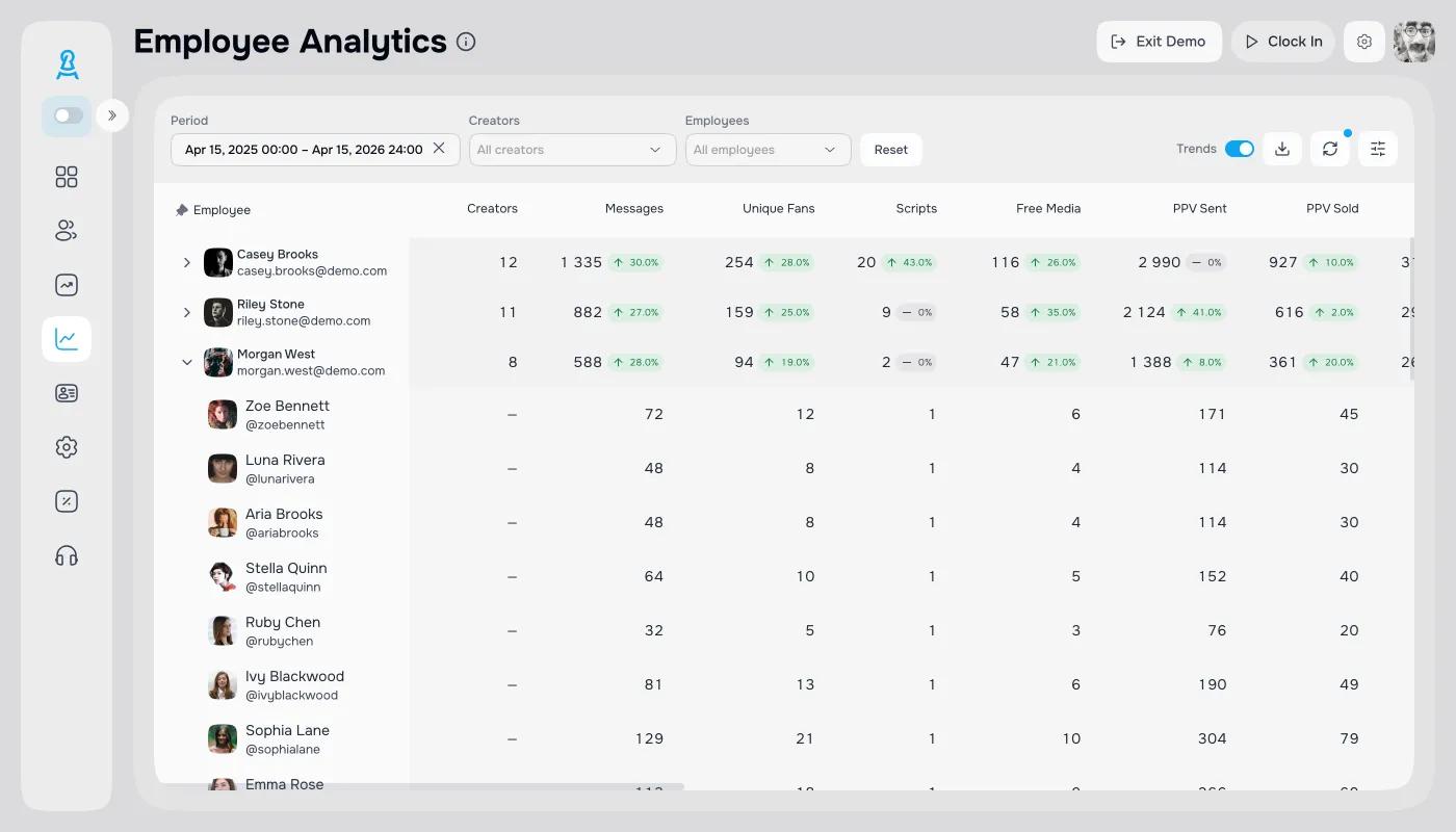 OnlyFans chatter performance analytics: revenue, shifts and employee KPIs