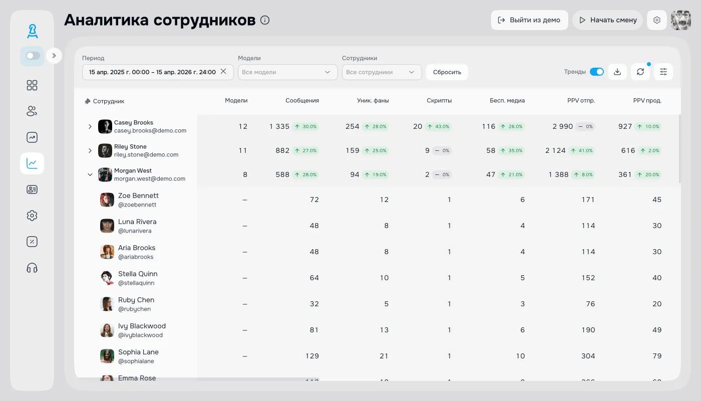 Аналитика работы чаттеров OnlyFans: выручка, смены и KPI по сотрудникам